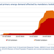 Image for article titled These 5 Charts Show How the Coronavirus Is Affecting Global Energy Demand and Emissions